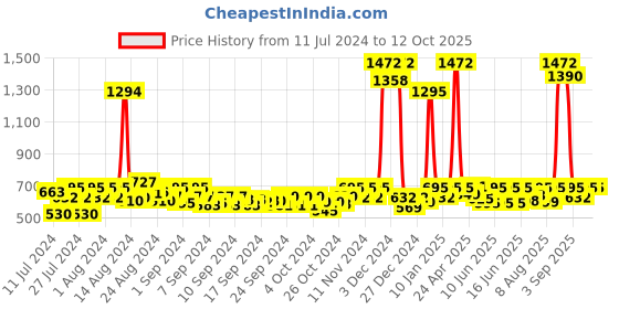 ajio.com appelon shoes Thong-Strap Slip-On Flip Flops appelon shoes Price History Graph from 11 Jul 2024 to 12 Oct 2025