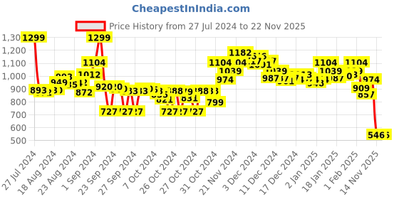 ajio.com bata Thong-Strap Slip-On Flip Flops bata Price History Graph from 27 Jul 2024 to 21 Nov 2025