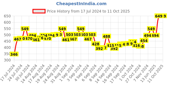ajio.com aerowalk Thong-Strap Slip-On Flip-Flops aerowalk Price History Graph from 17 Jul 2024 to 10 Oct 2025