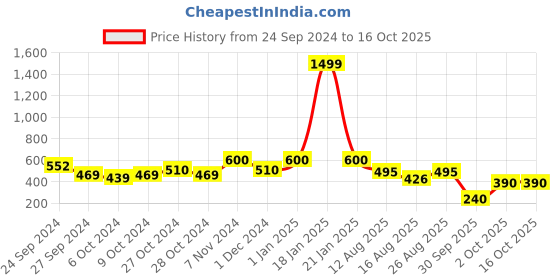 ajio.com yoho Thong-Strap Slip-On Flip-Flops yoho Price History Graph from 24 Sep 2024 to 16 Oct 2025