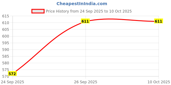 ajio.com bata Thong-Strap Slip-On Flip Flops bata Price History Graph from 24 Sep 2025 to 9 Oct 2025