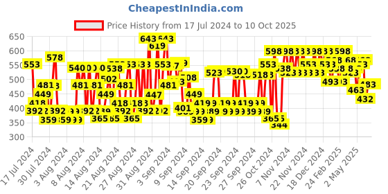 ajio.com shoetopia Thong-Strap Slip-On Gladiators shoetopia Price History Graph from 17 Jul 2024 to 10 Oct 2025