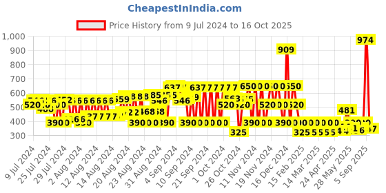 ajio.com schumann Thong-Strap Slip-On Sandals schumann Price History Graph from 9 Jul 2024 to 16 Oct 2025