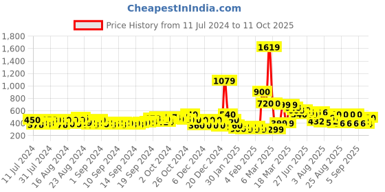 ajio.com buda jeans co Thong-Strap Slip-On Sandals buda jeans co Price History Graph from 11 Jul 2024 to 11 Oct 2025