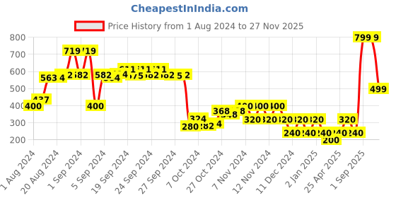 ajio.com performax Thong-Strap Slip-On Sandals performax Price History Graph from 1 Aug 2024 to 27 Nov 2025