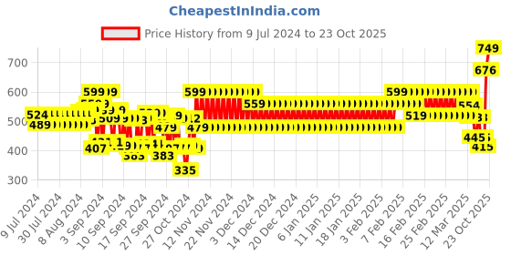 ajio.com cristofano Thong-Strap Slip-On Sandals cristofano Price History Graph from 9 Jul 2024 to 23 Oct 2025