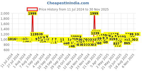ajio.com puma Thong-Strap Slip-On Sandals puma Price History Graph from 11 Jul 2024 to 28 Nov 2025