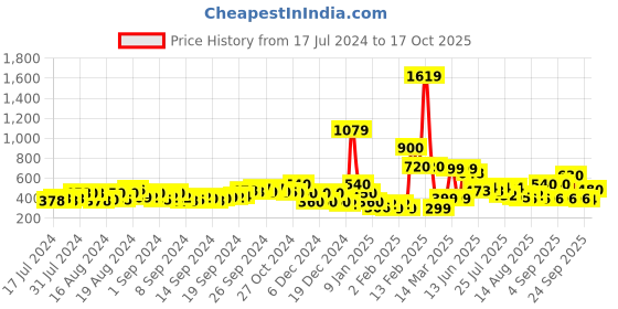 ajio.com buda jeans co Thong-Strap Slip-On Sandals buda jeans co Price History Graph from 17 Jul 2024 to 17 Oct 2025