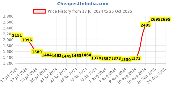 ajio.com woodland Thong-Strap Slip-On Sandals woodland Price History Graph from 17 Jul 2024 to 25 Oct 2025