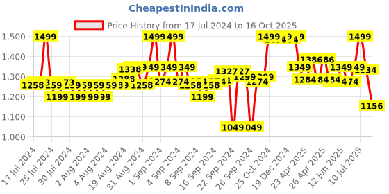 ajio.com liberty Thong-Strap Slip-On Slippers liberty Price History Graph from 17 Jul 2024 to 16 Oct 2025