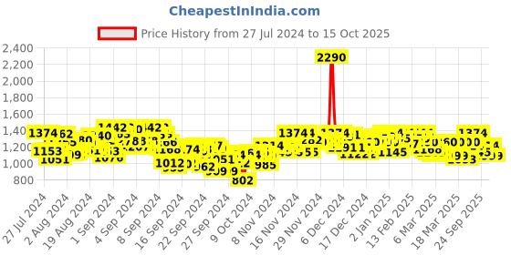 ajio.com mochi Thong-Strap Slip-On Wedges mochi Price History Graph from 27 Jul 2024 to 15 Oct 2025
