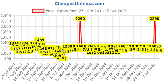 ajio.com mochi Thong-Strap Wedges with Cutout Upper mochi Price History Graph from 27 Jul 2024 to 14 Oct 2025