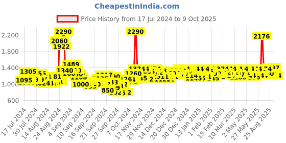 ajio.com metro Thong-Strap Wedges with Embellishment metro Price History Graph from 17 Jul 2024 to 9 Oct 2025
