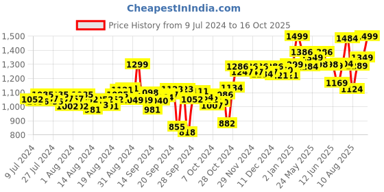 ajio.com doubleu Thong-Style Flip-Flops doubleu Price History Graph from 9 Jul 2024 to 16 Oct 2025