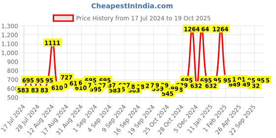 ajio.com appelon shoes Thong-Style Flip-Flops appelon shoes Price History Graph from 17 Jul 2024 to 18 Oct 2025