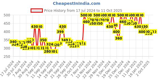 ajio.com doctor extra soft Thong-Style Flip-Flops doctor extra soft Price History Graph from 17 Jul 2024 to 8 Oct 2025
