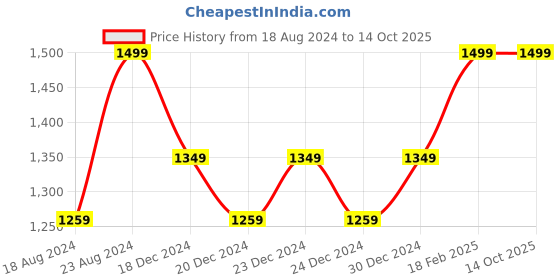 ajio.com puma Thong-Style Flip-Flops puma Price History Graph from 18 Aug 2024 to 13 Oct 2025