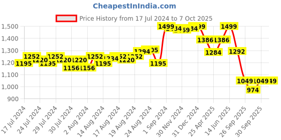 ajio.com doubleu Thong-Style Flip-Flops with EVA upper doubleu Price History Graph from 17 Jul 2024 to 7 Oct 2025