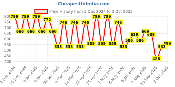 ajio.com red tape Thong-Style Flip-Flops with EVA upper red tape Price History Graph from 3 Dec 2024 to 3 Oct 2025