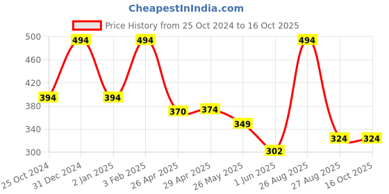 ajio.com vintex Thong-Style Flip-Flops With Faux Leather Upper vintex Price History Graph from 25 Oct 2024 to 16 Oct 2025