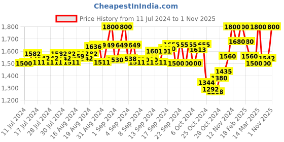 ajio.com 99 crafts Thong-Style Flip-Flops with Genuine leather upper 99 crafts Price History Graph from 11 Jul 2024 to 1 Nov 2025