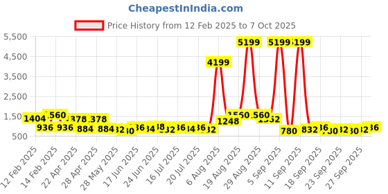 ajio.com red tape Thong-Style Flip-Flops with PU Upper red tape Price History Graph from 12 Feb 2025 to 7 Oct 2025