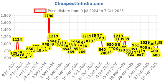 ajio.com liberty Thong-Style Flip-Flops with Synthetic upper liberty Price History Graph from 9 Jul 2024 to 7 Oct 2025