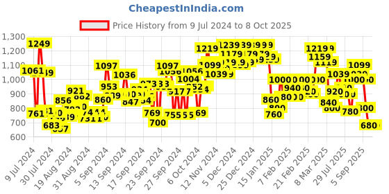 ajio.com liberty Thong-Style Flip-Flops with Synthetic upper liberty Price History Graph from 9 Jul 2024 to 8 Oct 2025