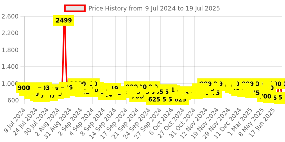 ajio.com big fox Thong-Style Flip-Flops with Synthetic Upper big fox Price History Graph from 9 Jul 2024 to 15 Jul 2025