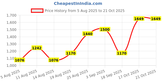 ajio.com puma Thong-Style Flip-Flops with Synthetic Upper puma Price History Graph from 5 Aug 2025 to 21 Oct 2025