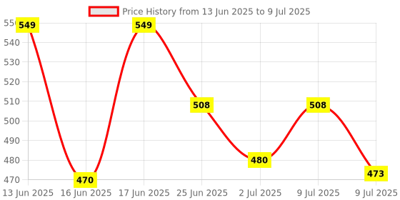 ajio.com marvel Thor 2 In 1 Action Figurine & Collectible Keychain marvel Price History Graph from 13 Jun 2025 to 9 Jul 2025