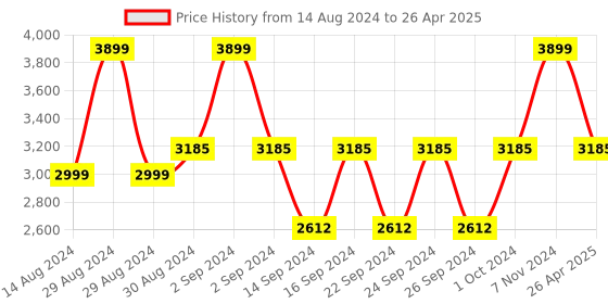 ajio.com tanlooms Thread Cutwork Rectangular Table Cover tanlooms Price History Graph from 14 Aug 2024 to 26 Apr 2025