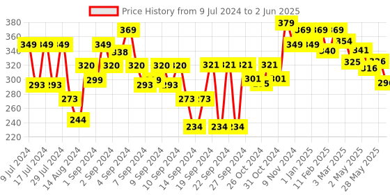 ajio.com homefab india Threads String Door Curtain homefab india Price History Graph from 9 Jul 2024 to 2 Jun 2025