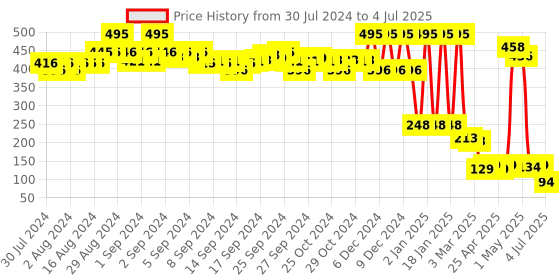ajio.com amante Three-Fourth Coverage Low-Rise Bikini Panty - PAN10606 amante Price History Graph from 30 Jul 2024 to 4 Jul 2025