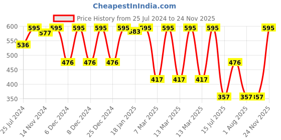 ajio.com amante Three-Fourth Coverage Low-Rise Seamless Vanish Bikini Panty - PAN11410 amante Price History Graph from 25 Jul 2024 to 24 Nov 2025