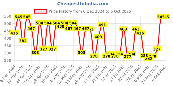 ajio.com amante Three-Fourth Coverage Low-Rise Seamless Vanish Hipster Panty - PAN11412 amante Price History Graph from 6 Dec 2024 to 6 Oct 2025