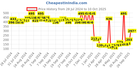 ajio.com amante Three-Fourth Coverage Low-Rise Smooth Charm Bikini Panty - PAN10606 amante Price History Graph from 28 Jul 2024 to 9 Oct 2025