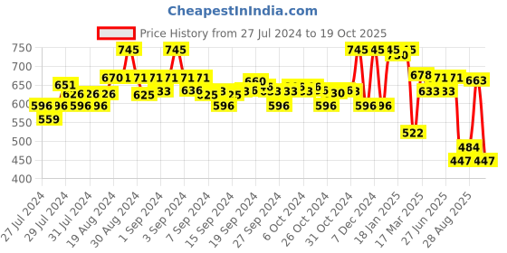 ajio.com amante Three-Fourth Coverage Mid-Rise Hipster Panty - PAN101701 amante Price History Graph from 27 Jul 2024 to 19 Oct 2025