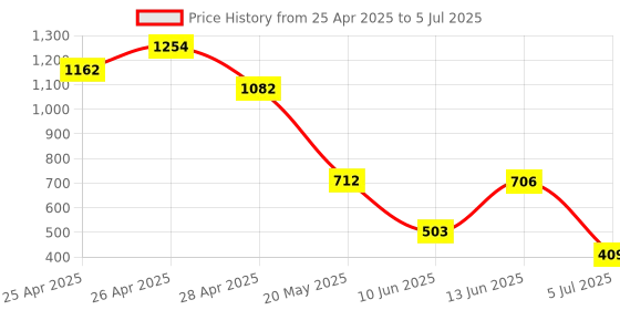 ajio.com zivame Three -Fourth Coverage Under Wired  Bra zivame Price History Graph from 25 Apr 2025 to 5 Jul 2025