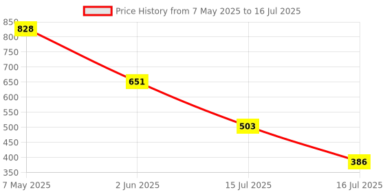 ajio.com zivame Three -Fourth Coverage Under Wired  Bra zivame Price History Graph from 7 May 2025 to 16 Jul 2025