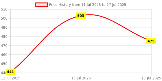 ajio.com zivame Three -Fourth Coverage Under Wired  Bra zivame Price History Graph from 11 Jul 2025 to 17 Jul 2025