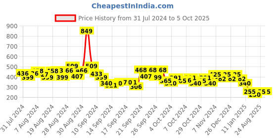 ajio.com 612 league Three-Fourths with Insert Pockets 612 league Price History Graph from 31 Jul 2024 to 5 Oct 2025