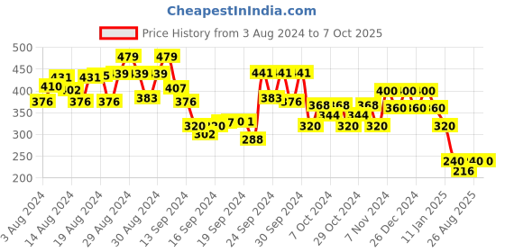 ajio.com 612 league Three-Fourths with Insert Pockets 612 league Price History Graph from 3 Aug 2024 to 6 Oct 2025