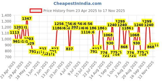 ajio.com cortina eyelet curtain Three Seater Sofa Cover With Arms cortina eyelet curtain Price History Graph from 23 Apr 2025 to 17 Nov 2025