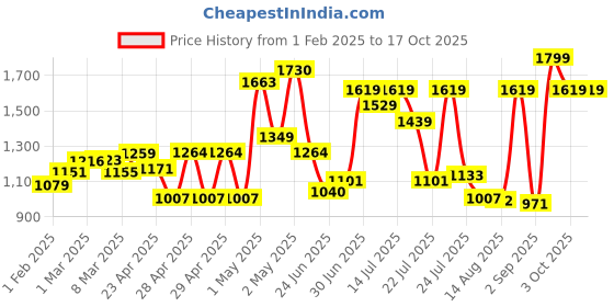 ajio.com cortina eyelet curtain ThreeSeater Sofa Cover cortina eyelet curtain Price History Graph from 1 Feb 2025 to 16 Oct 2025