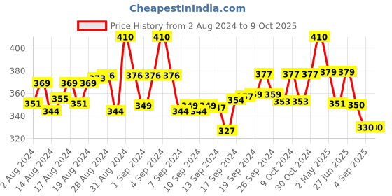 ajio.com thrillz Chain thrillz Price History Graph from 2 Aug 2024 to 9 Oct 2025