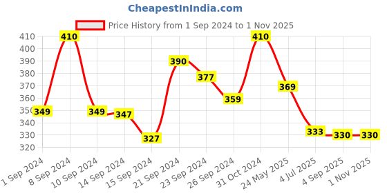 ajio.com thrillz Dial Analogue Watch Stretchable Ring thrillz Price History Graph from 1 Sep 2024 to 1 Nov 2025