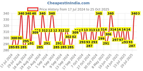 ajio.com thrillz Floral Pattern Gold-Plated Chain thrillz Price History Graph from 17 Jul 2024 to 22 Oct 2025