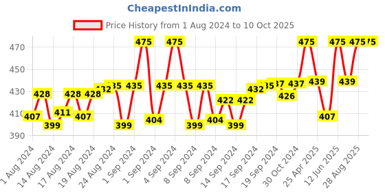 ajio.com thrillz Gold-Plated Bulk Chain thrillz Price History Graph from 1 Aug 2024 to 10 Oct 2025