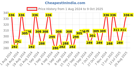 ajio.com thrillz Gold-Plated Bulk Chain thrillz Price History Graph from 1 Aug 2024 to 8 Oct 2025